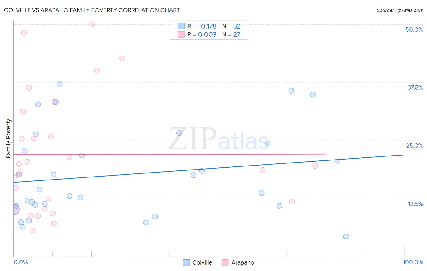 Colville vs Arapaho Family Poverty