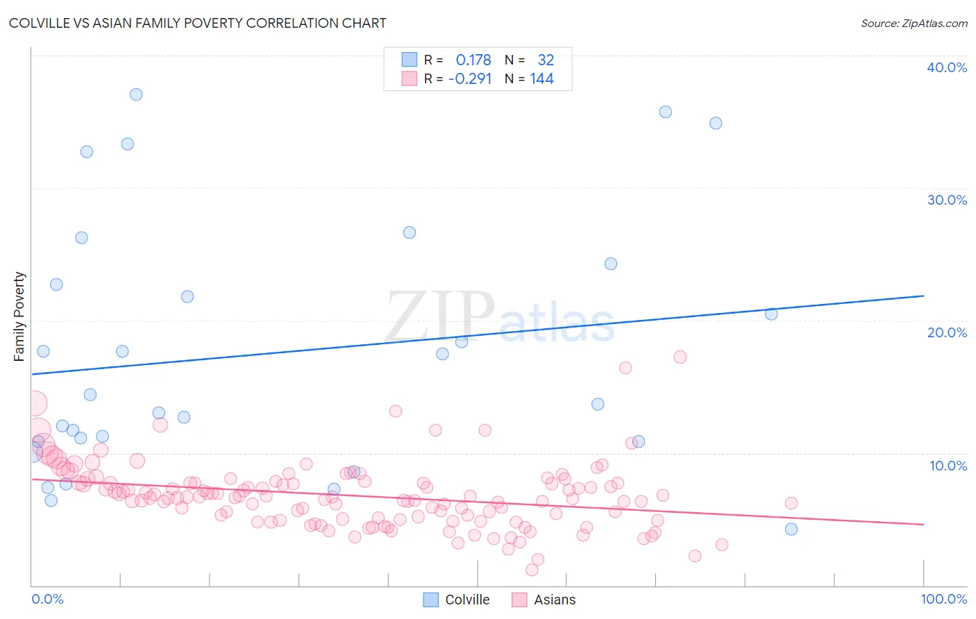 Colville vs Asian Family Poverty