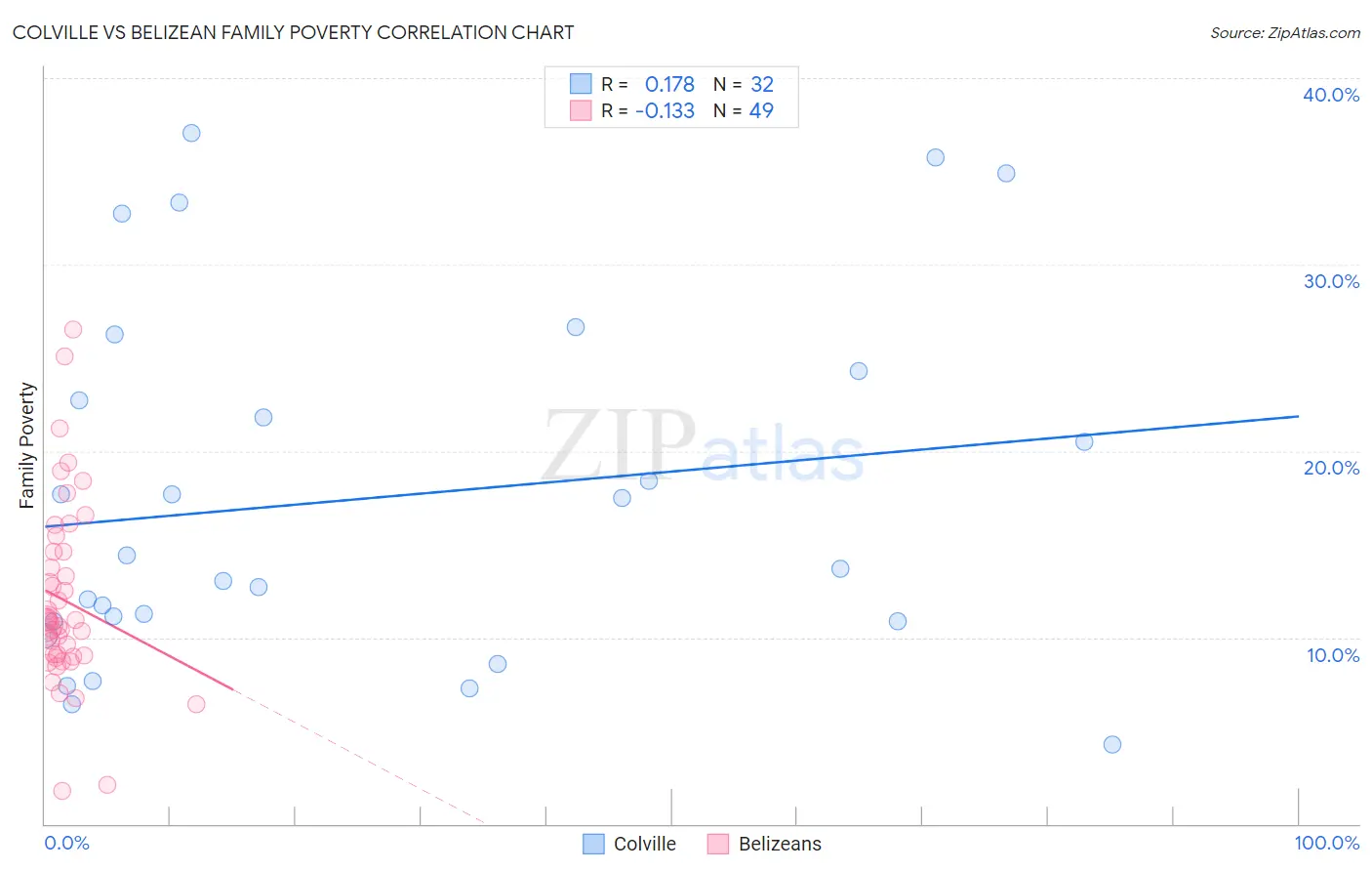 Colville vs Belizean Family Poverty
