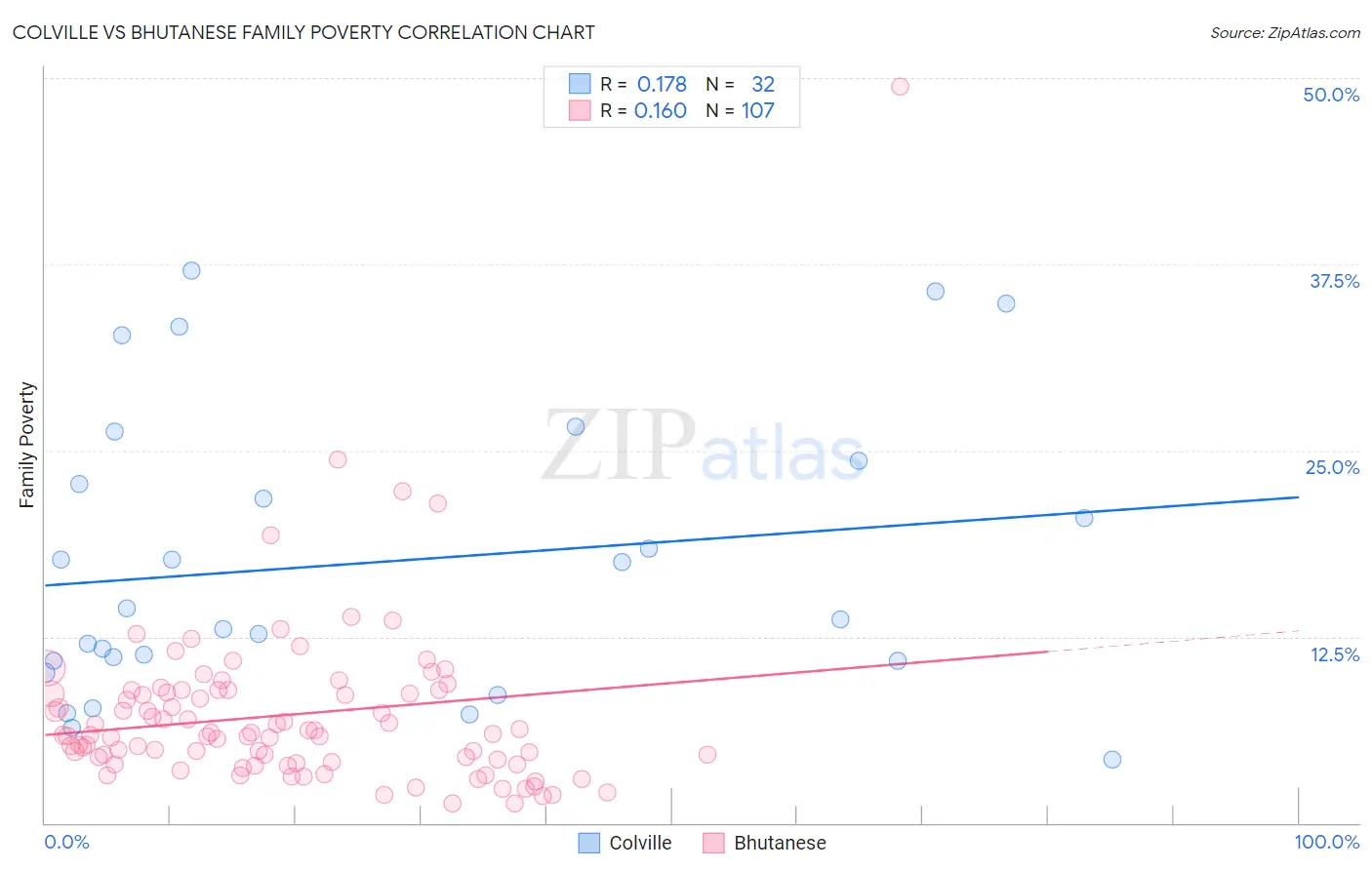 Colville vs Bhutanese Family Poverty