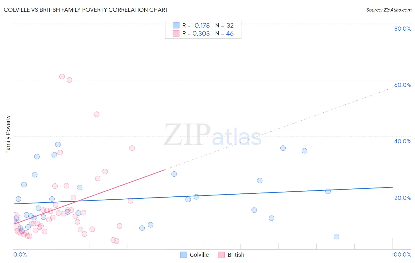 Colville vs British Family Poverty