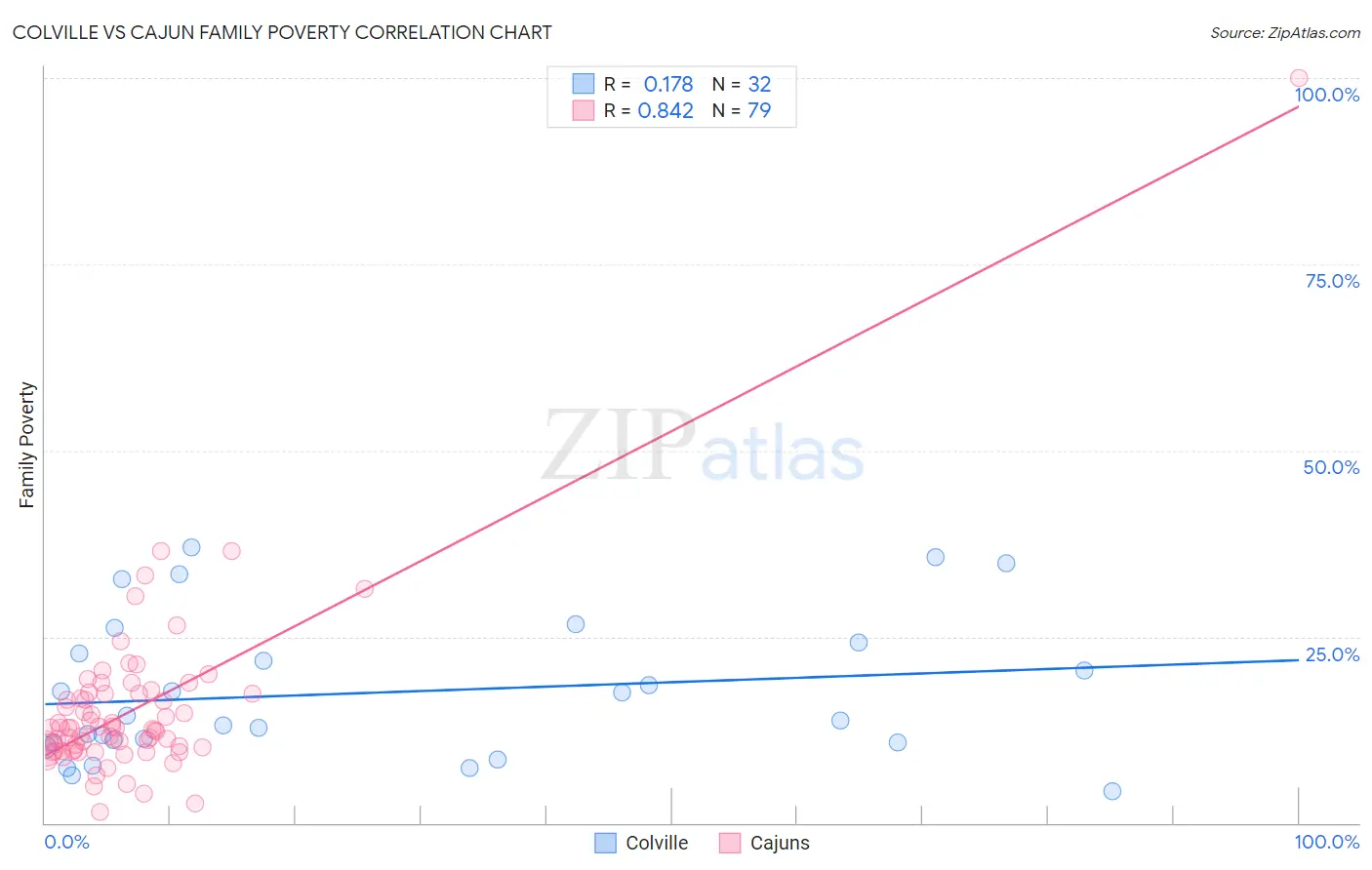Colville vs Cajun Family Poverty