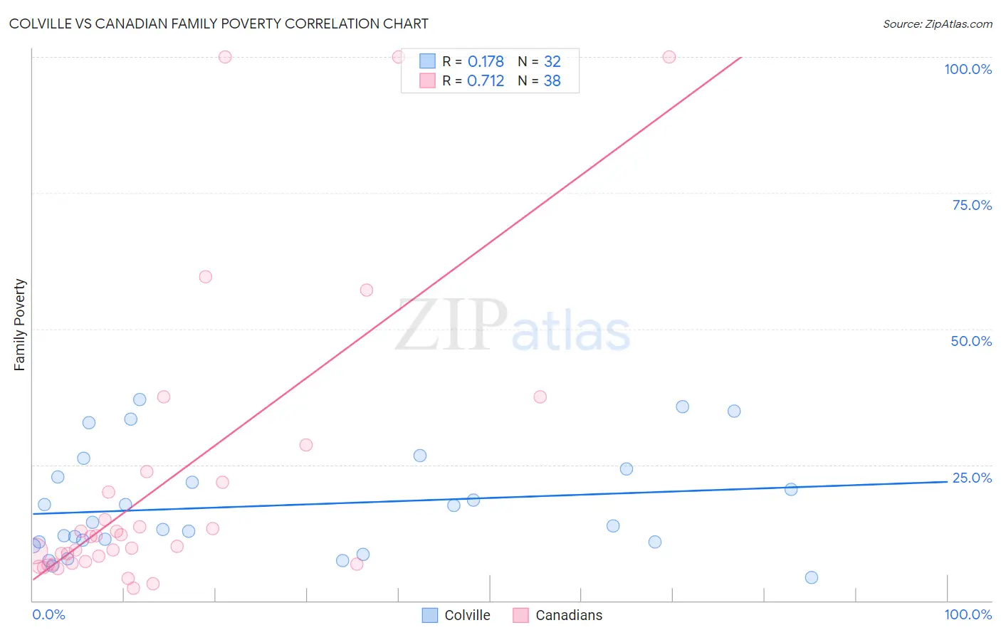 Colville vs Canadian Family Poverty
