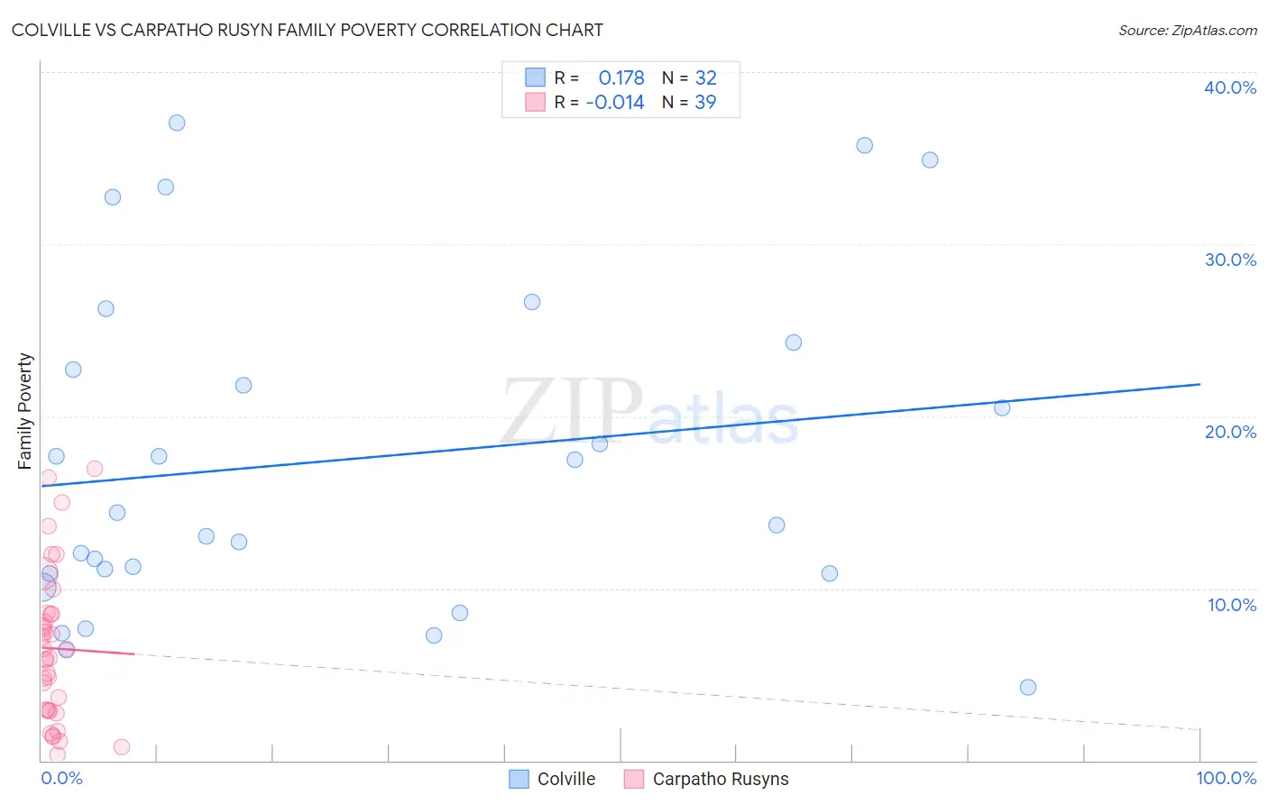 Colville vs Carpatho Rusyn Family Poverty