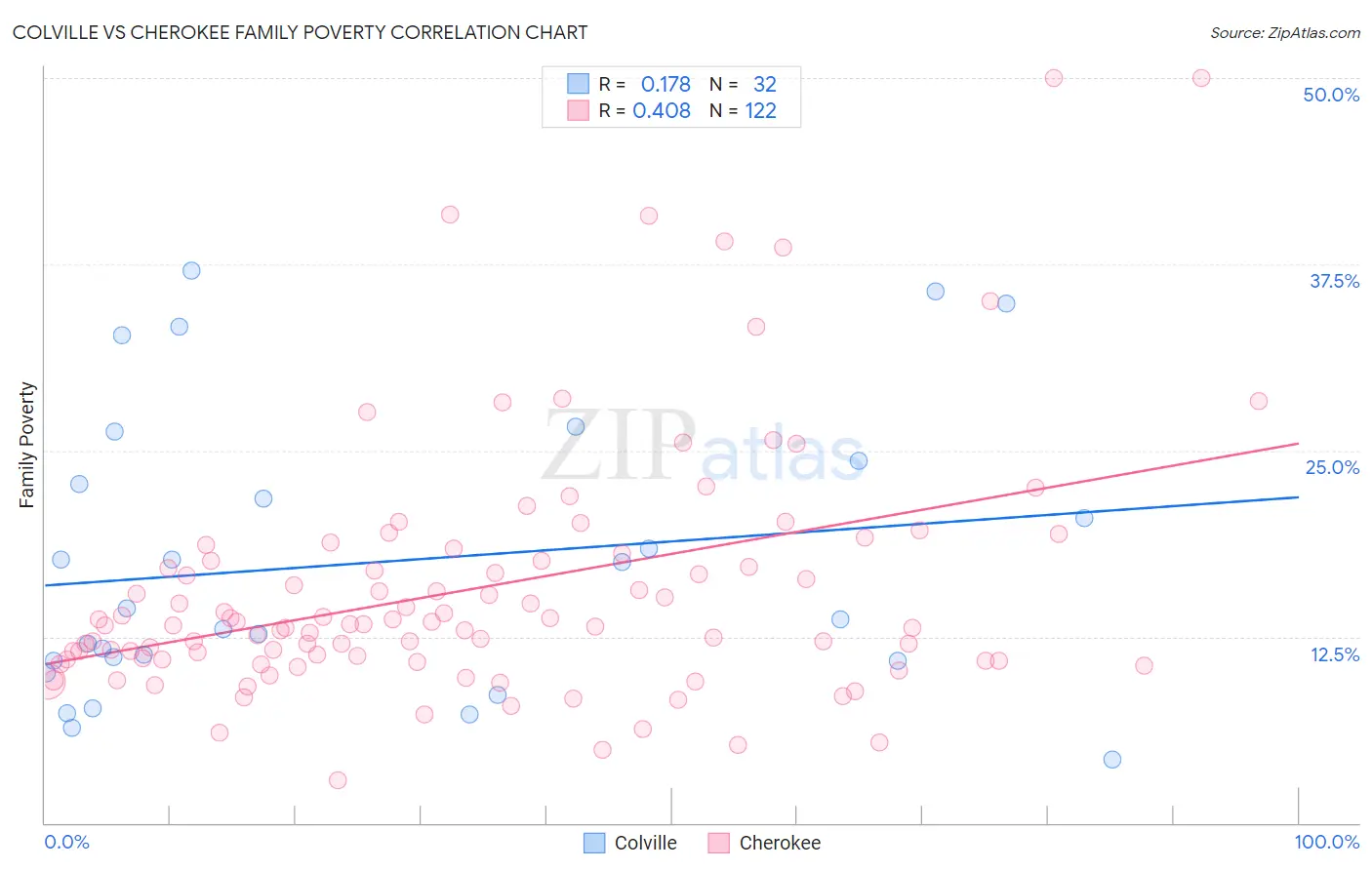 Colville vs Cherokee Family Poverty