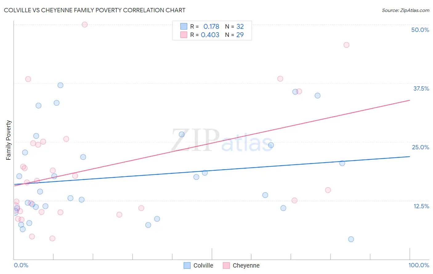 Colville vs Cheyenne Family Poverty