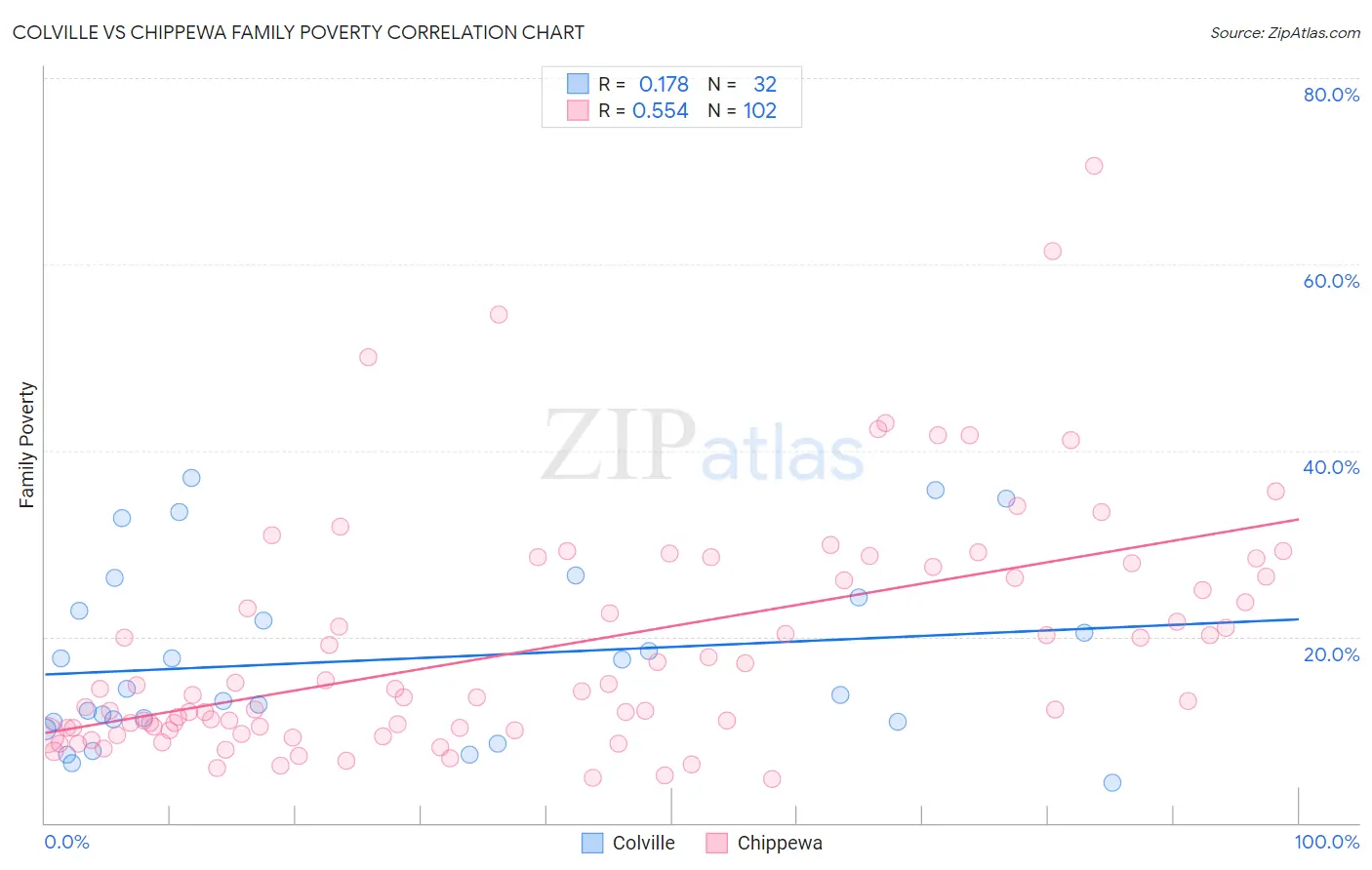 Colville vs Chippewa Family Poverty