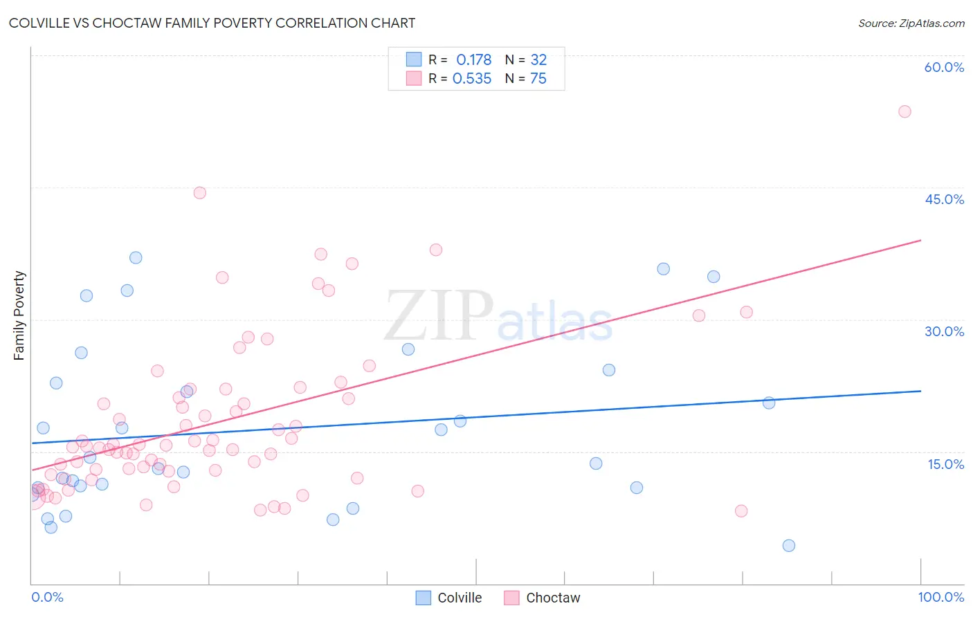 Colville vs Choctaw Family Poverty