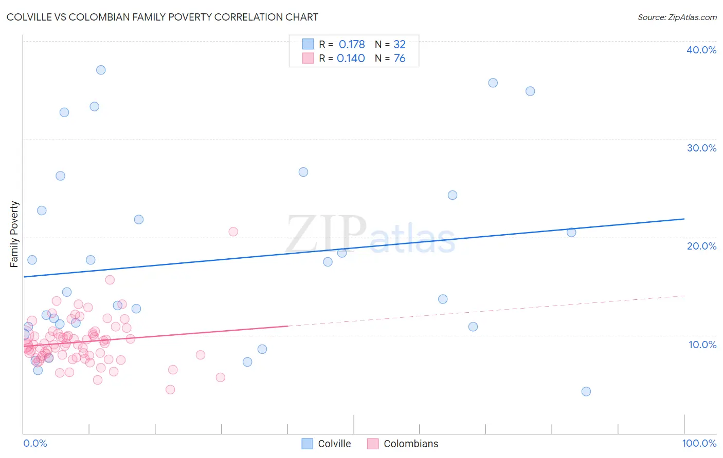 Colville vs Colombian Family Poverty