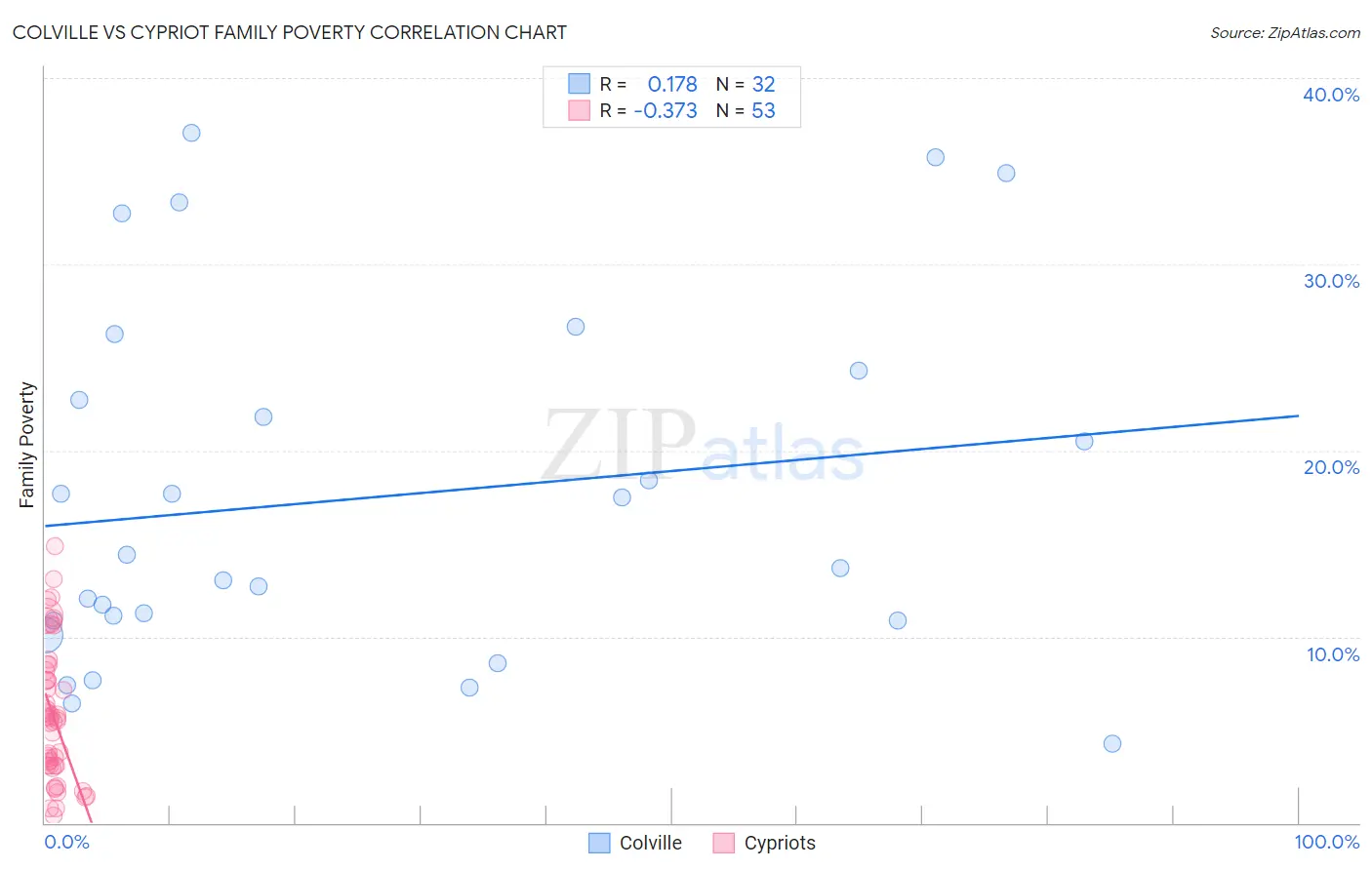 Colville vs Cypriot Family Poverty