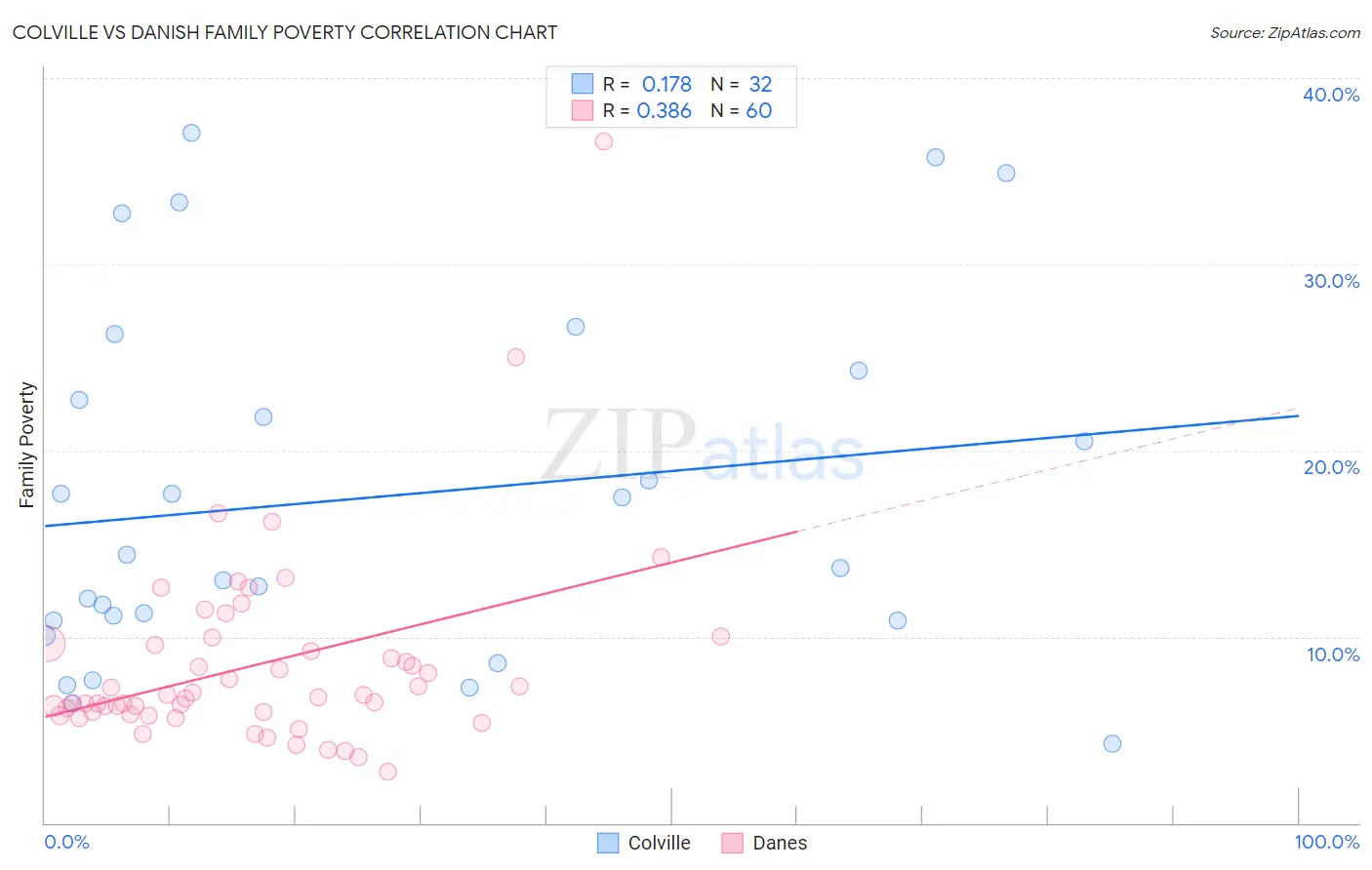 Colville vs Danish Family Poverty