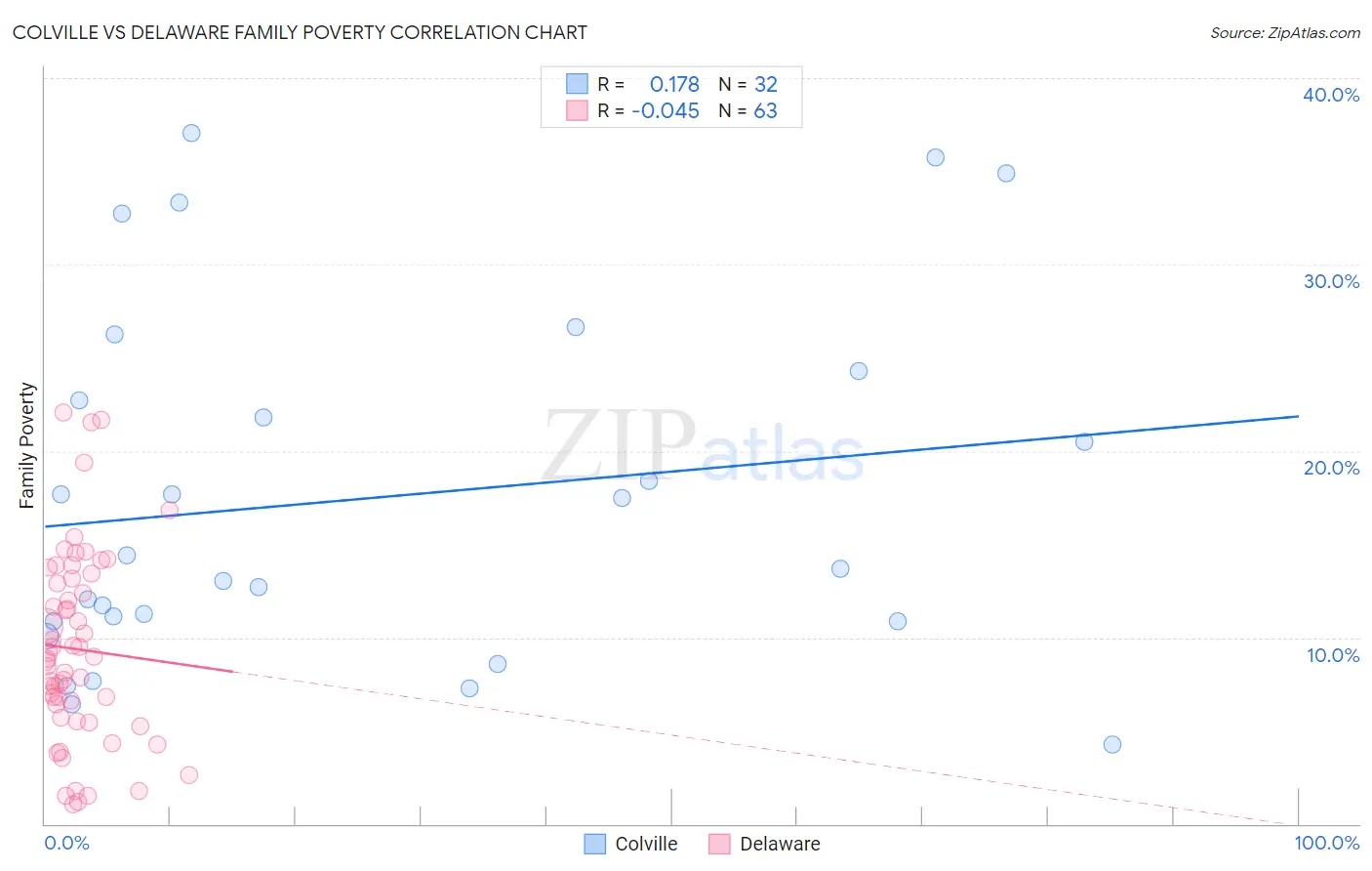 Colville vs Delaware Family Poverty