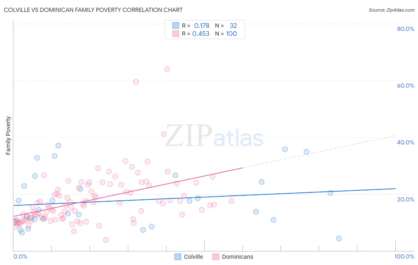 Colville vs Dominican Family Poverty