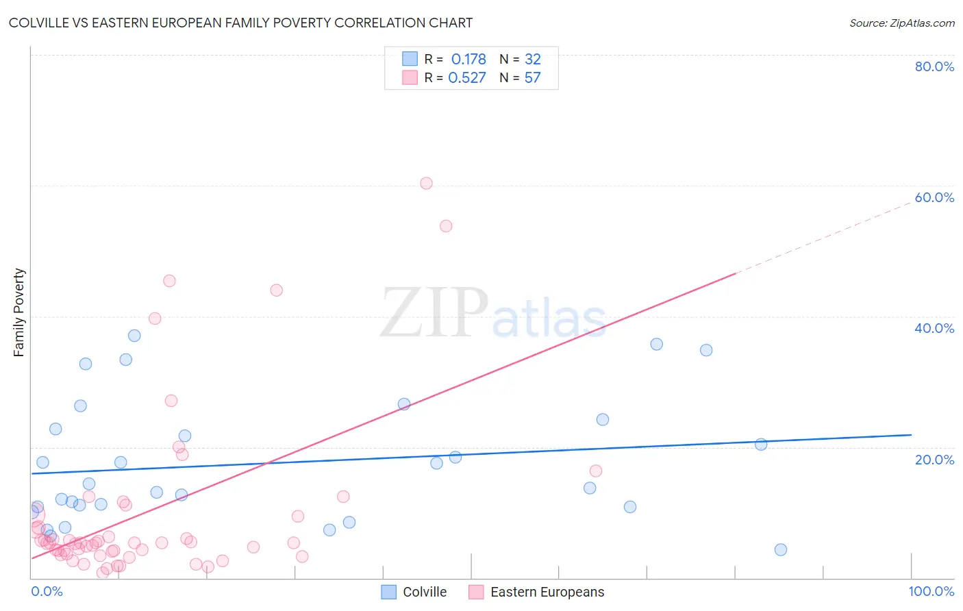 Colville vs Eastern European Family Poverty