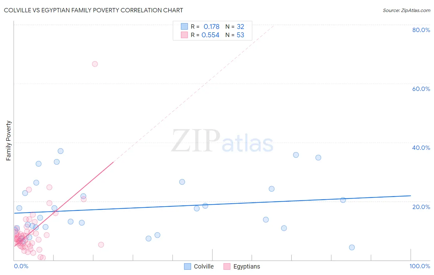 Colville vs Egyptian Family Poverty