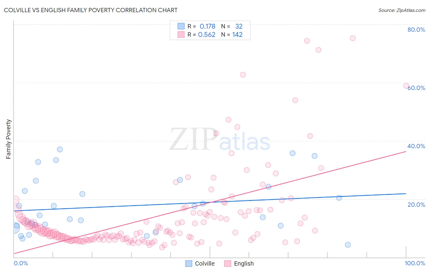 Colville vs English Family Poverty