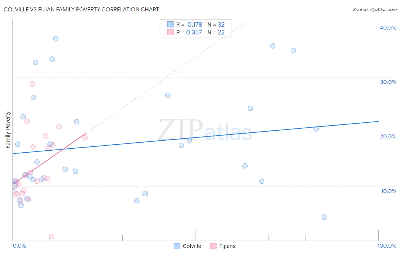 Colville vs Fijian Family Poverty