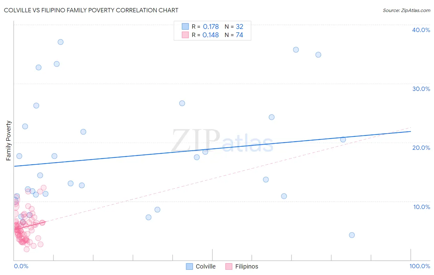 Colville vs Filipino Family Poverty