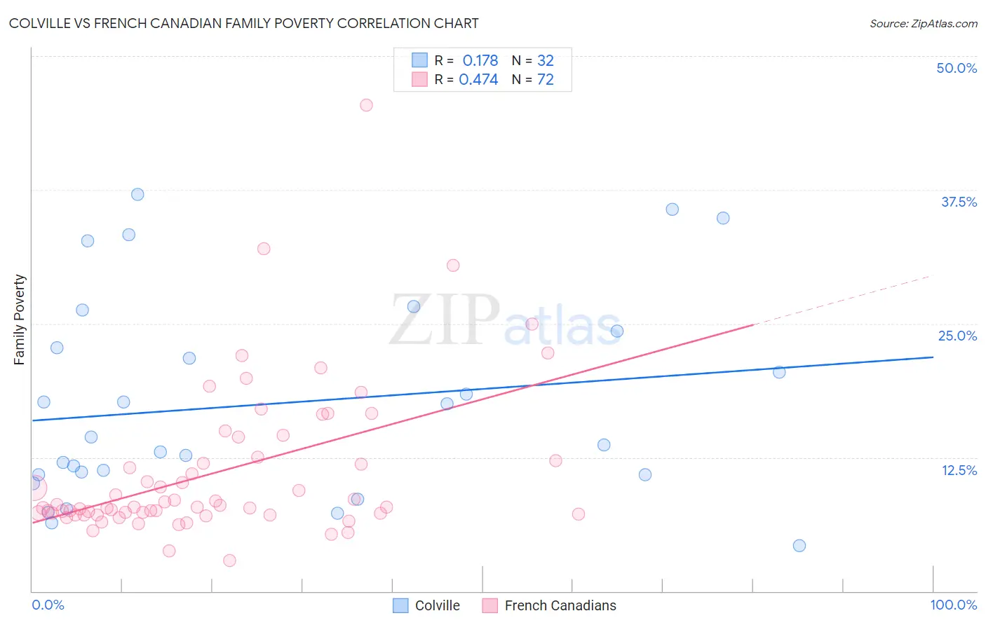 Colville vs French Canadian Family Poverty