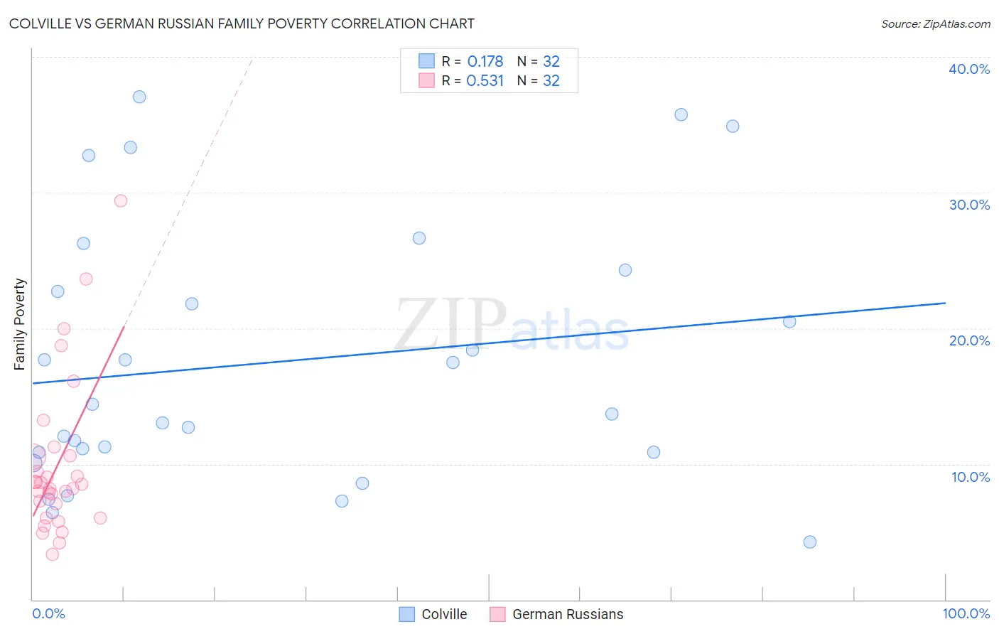 Colville vs German Russian Family Poverty