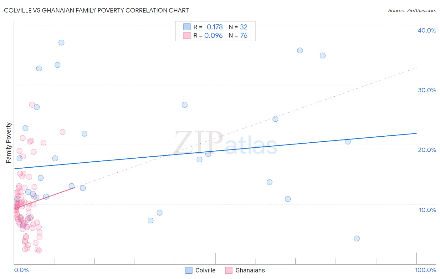 Colville vs Ghanaian Family Poverty