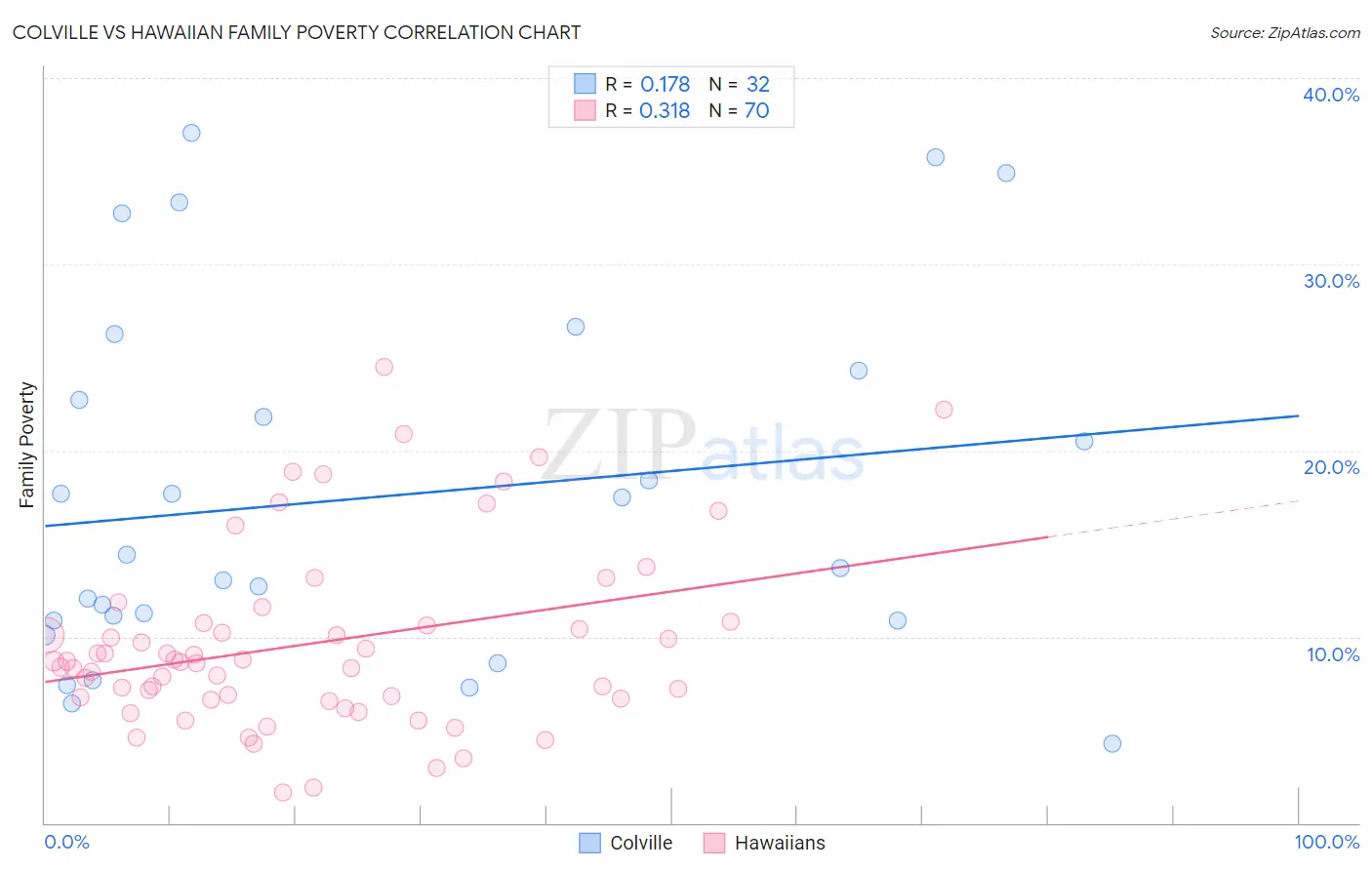 Colville vs Hawaiian Family Poverty