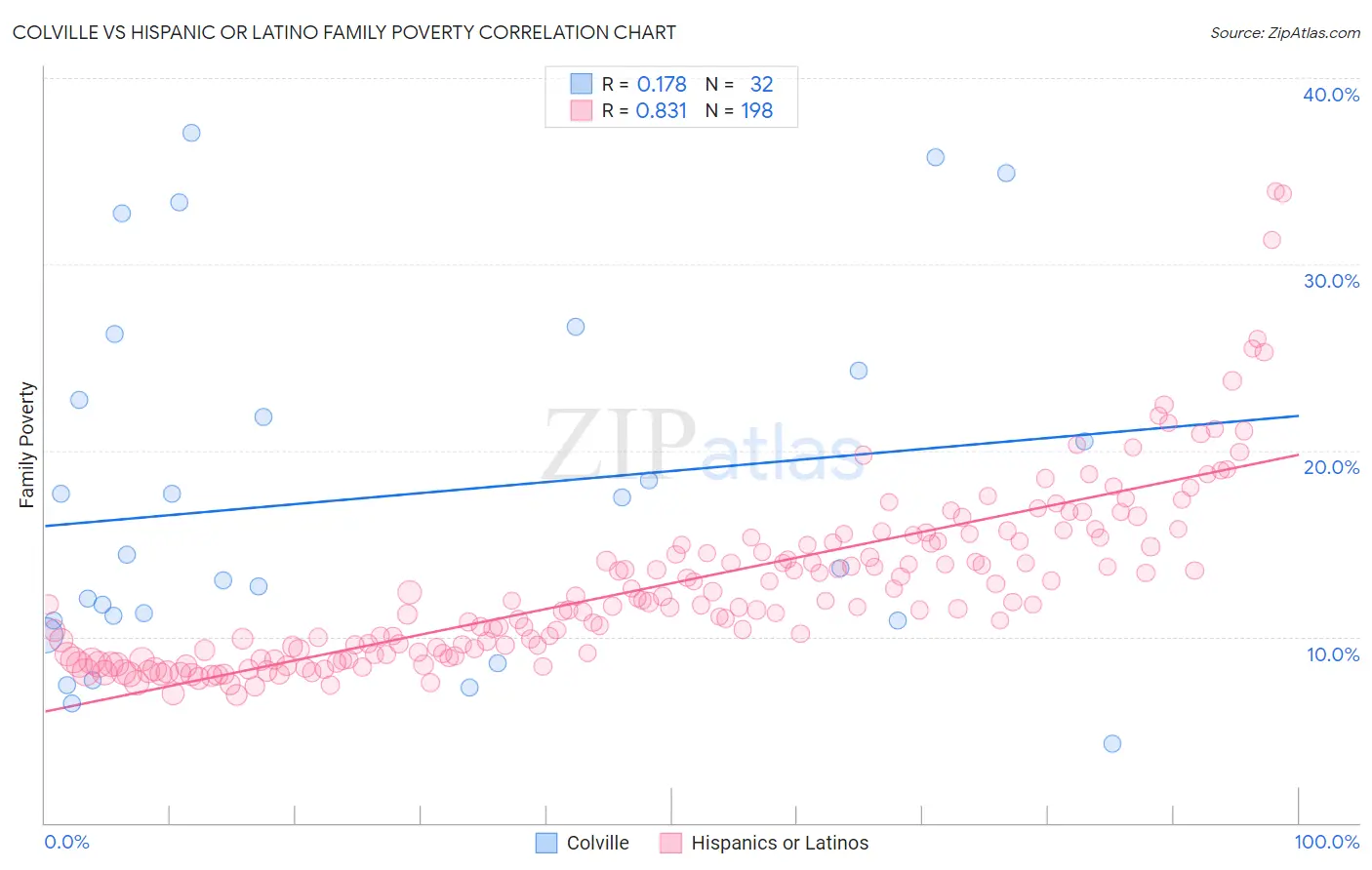 Colville vs Hispanic or Latino Family Poverty