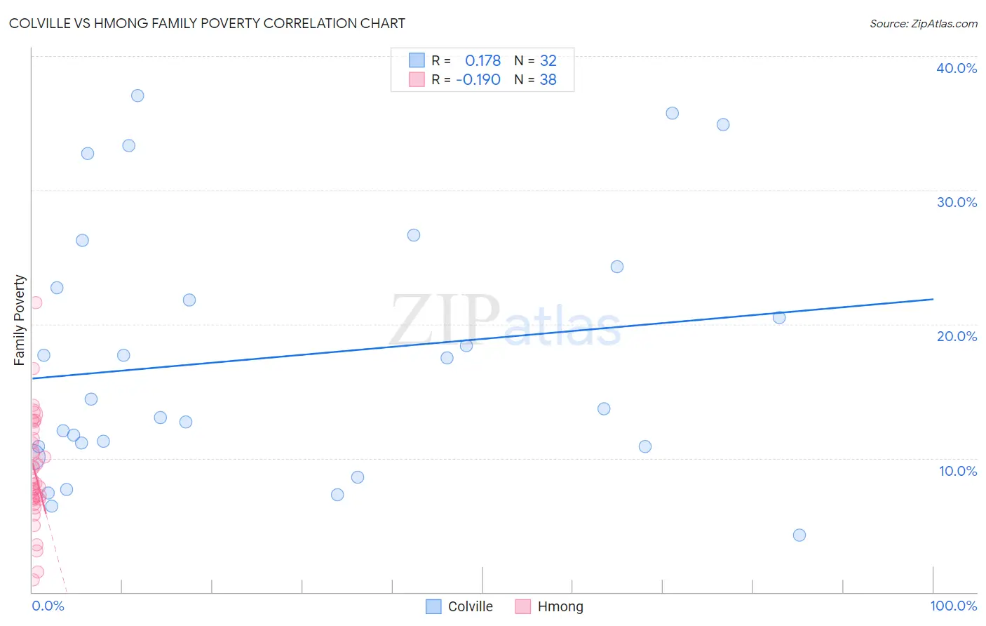 Colville vs Hmong Family Poverty