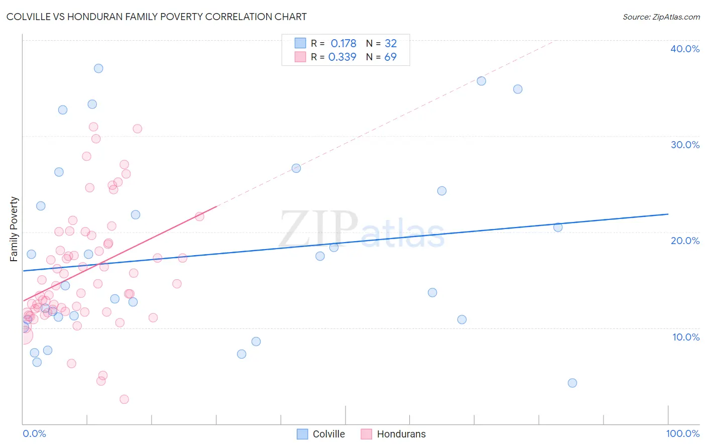 Colville vs Honduran Family Poverty
