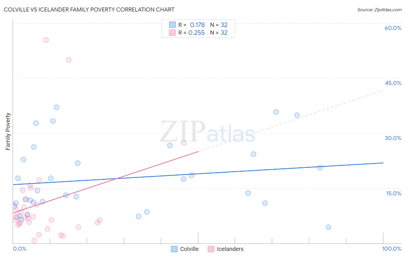 Colville vs Icelander Family Poverty