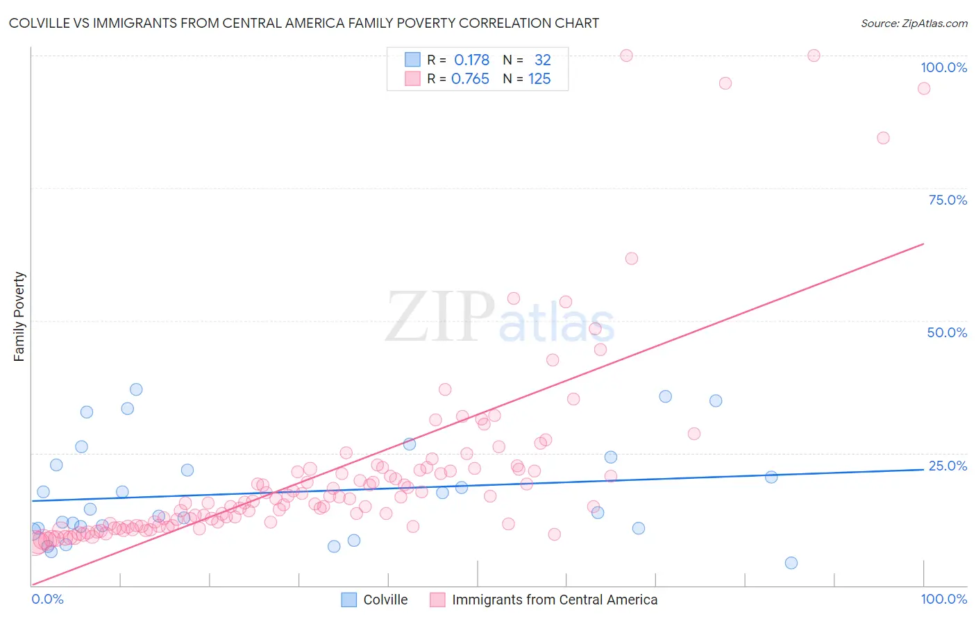 Colville vs Immigrants from Central America Family Poverty