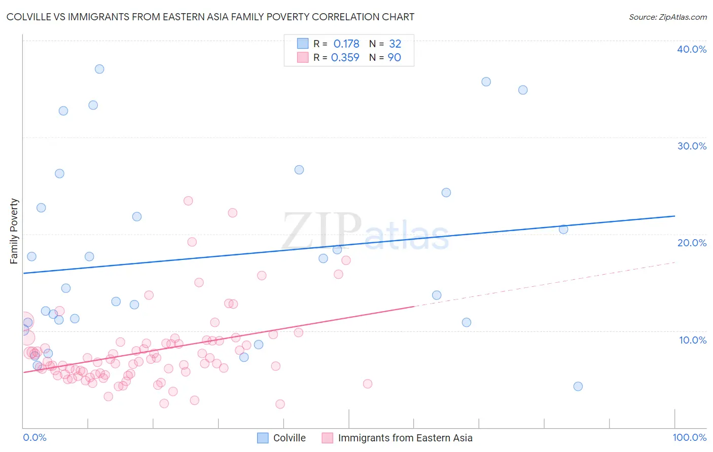 Colville vs Immigrants from Eastern Asia Family Poverty