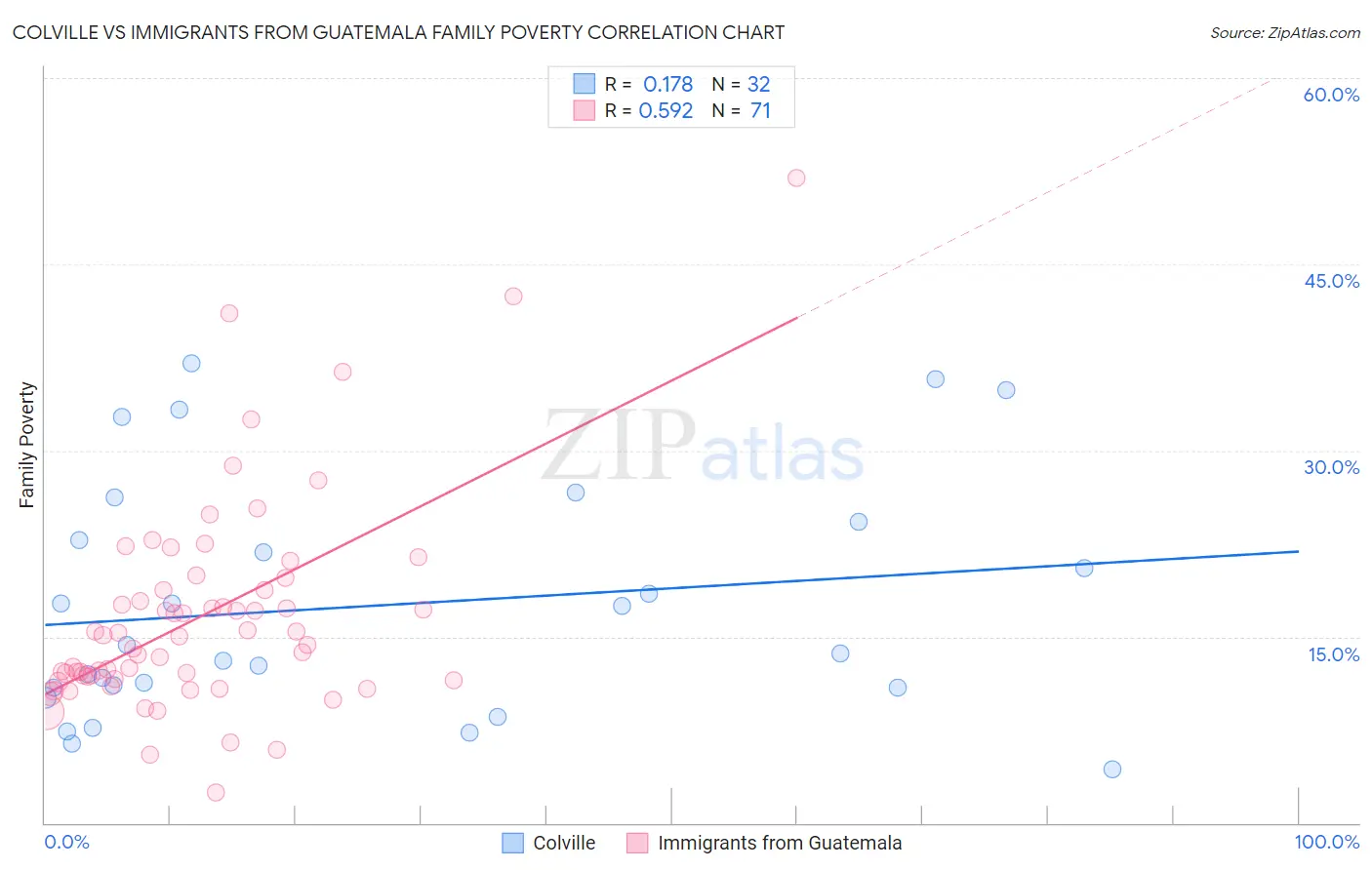 Colville vs Immigrants from Guatemala Family Poverty