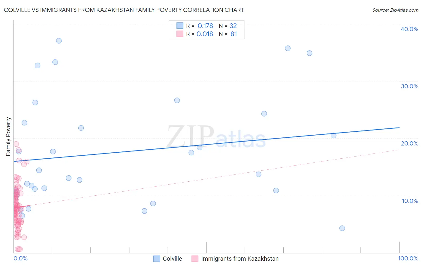 Colville vs Immigrants from Kazakhstan Family Poverty