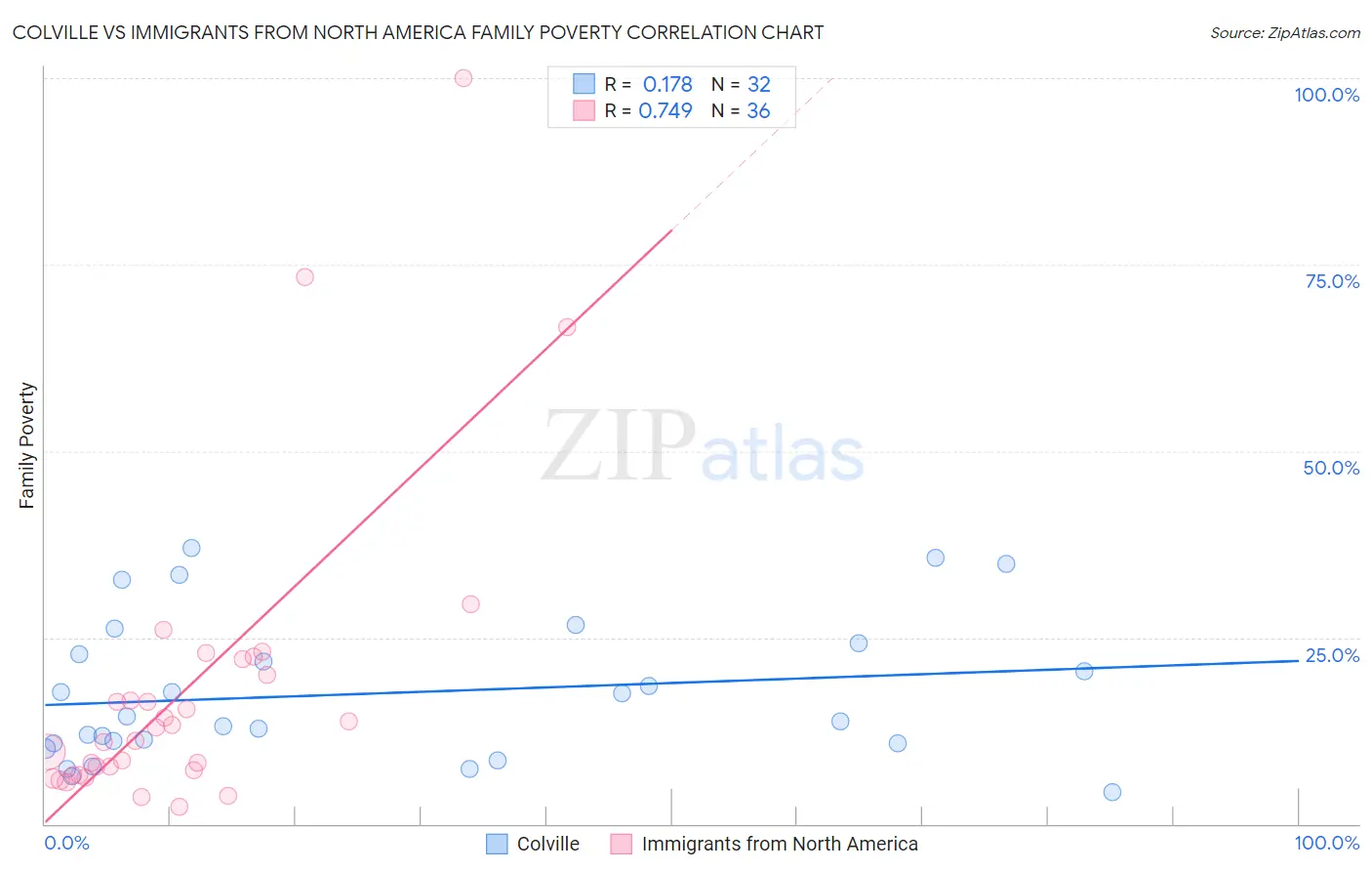 Colville vs Immigrants from North America Family Poverty