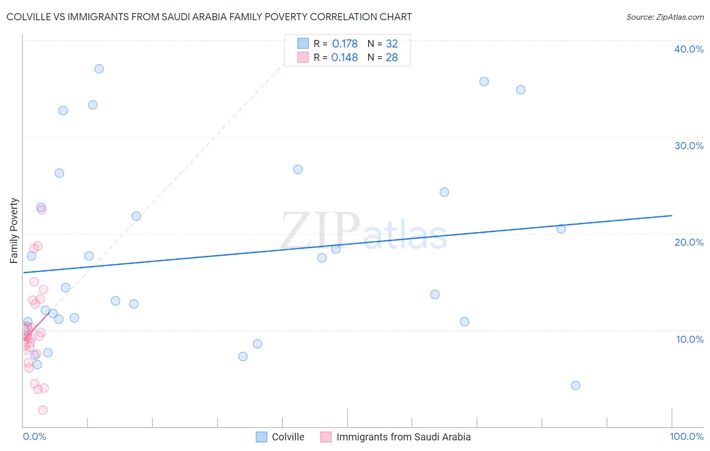 Colville vs Immigrants from Saudi Arabia Family Poverty