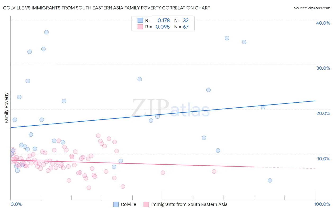 Colville vs Immigrants from South Eastern Asia Family Poverty