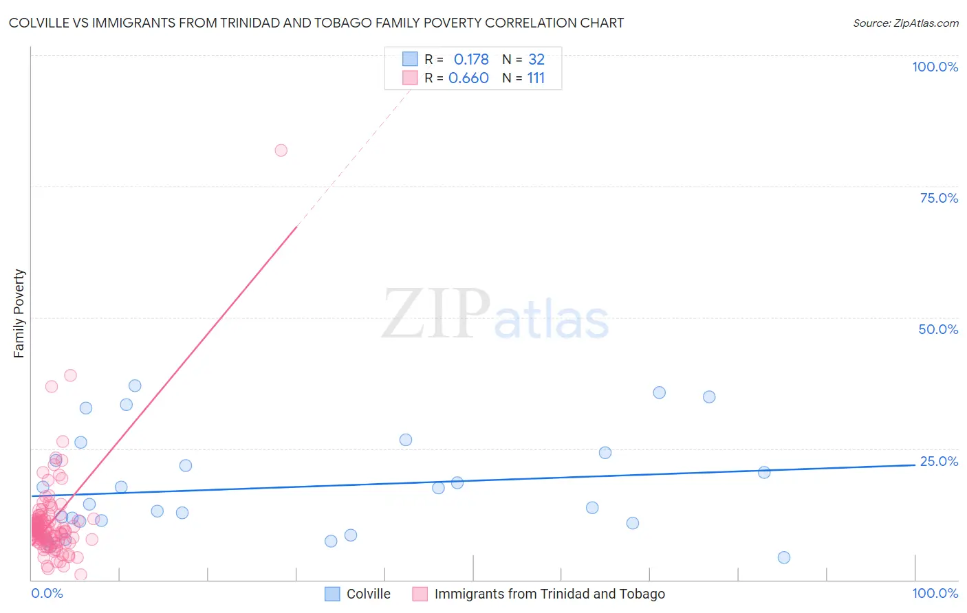 Colville vs Immigrants from Trinidad and Tobago Family Poverty