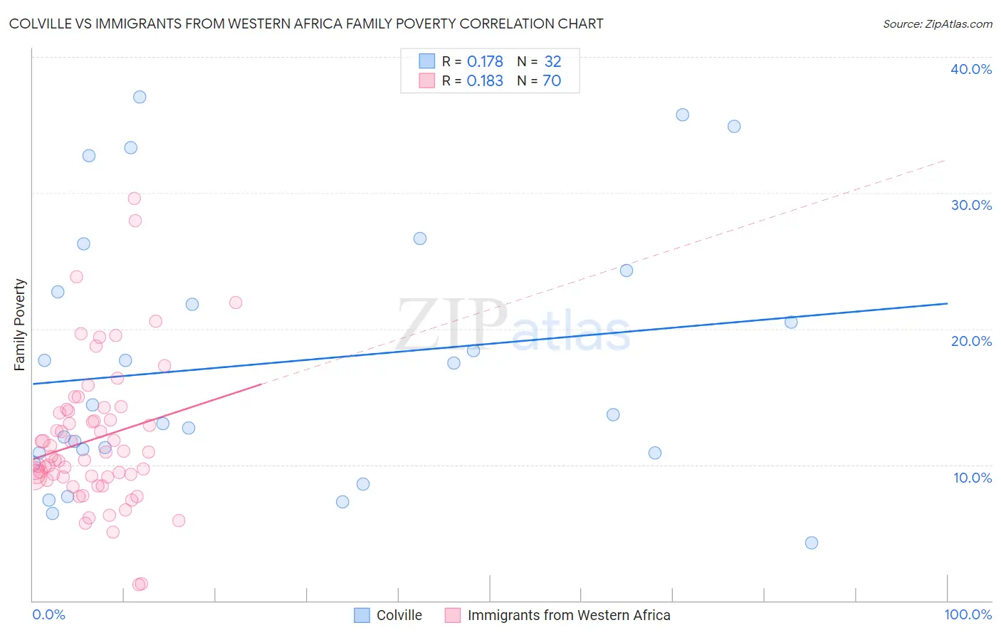 Colville vs Immigrants from Western Africa Family Poverty