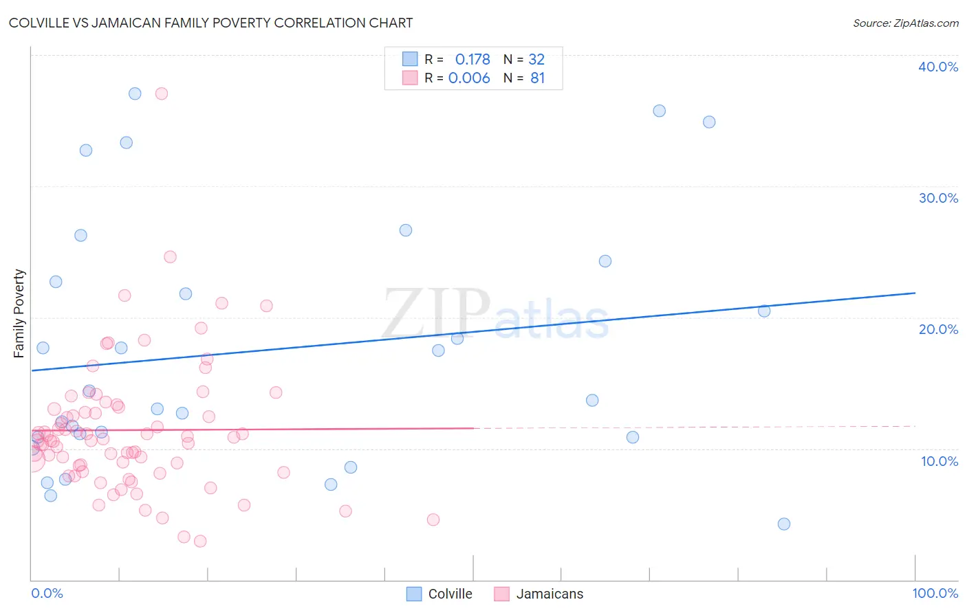 Colville vs Jamaican Family Poverty
