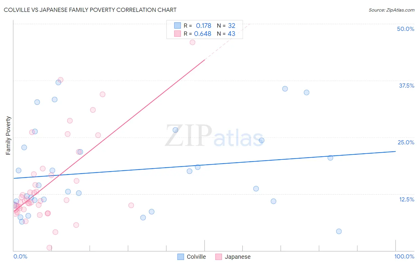 Colville vs Japanese Family Poverty