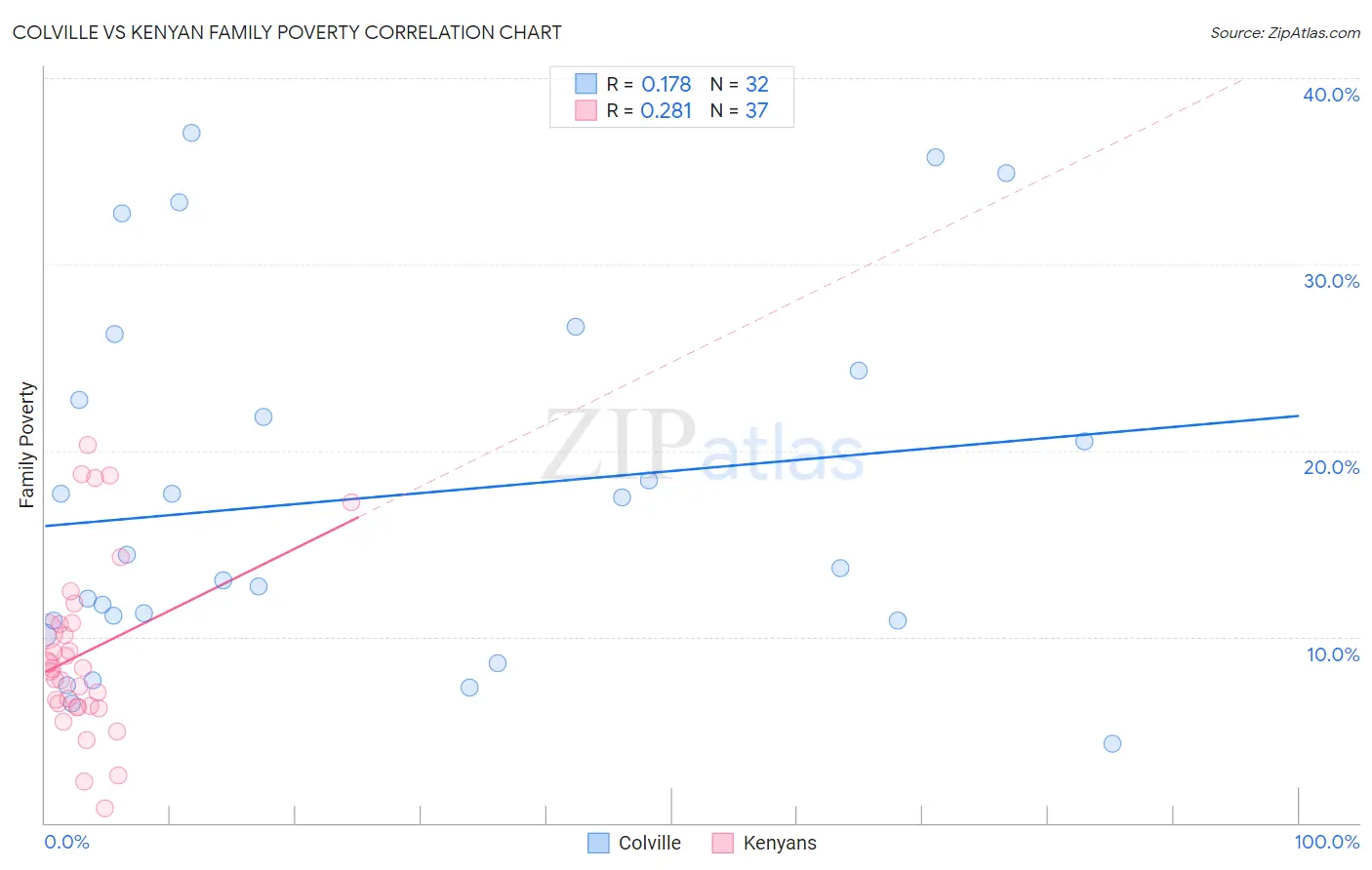 Colville vs Kenyan Family Poverty