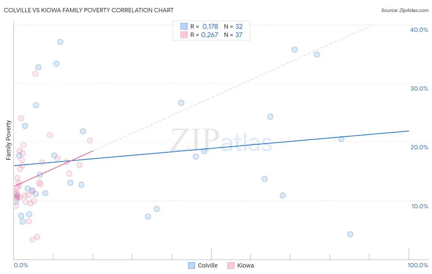 Colville vs Kiowa Family Poverty