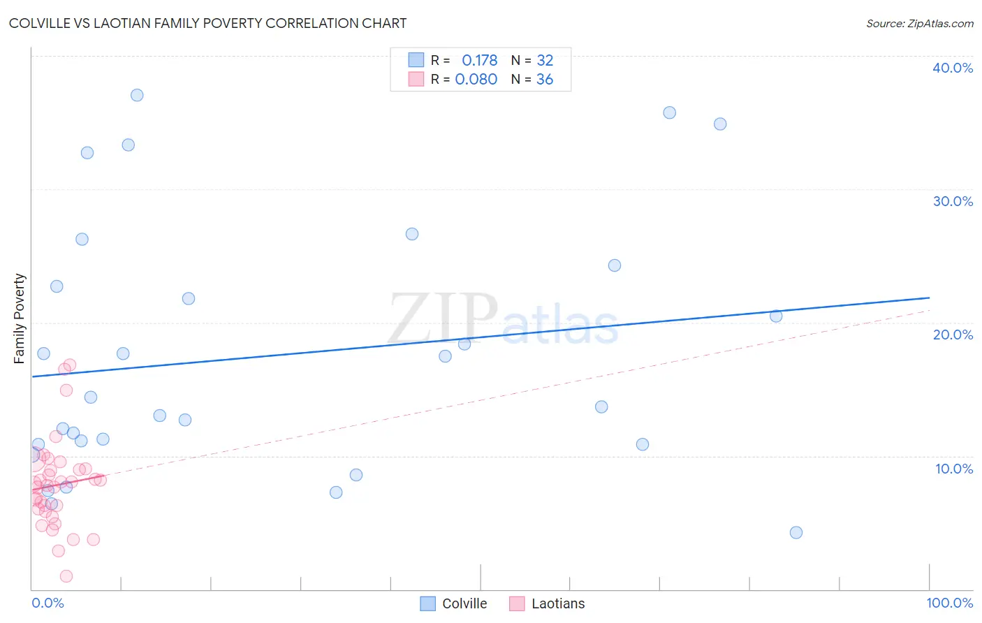 Colville vs Laotian Family Poverty