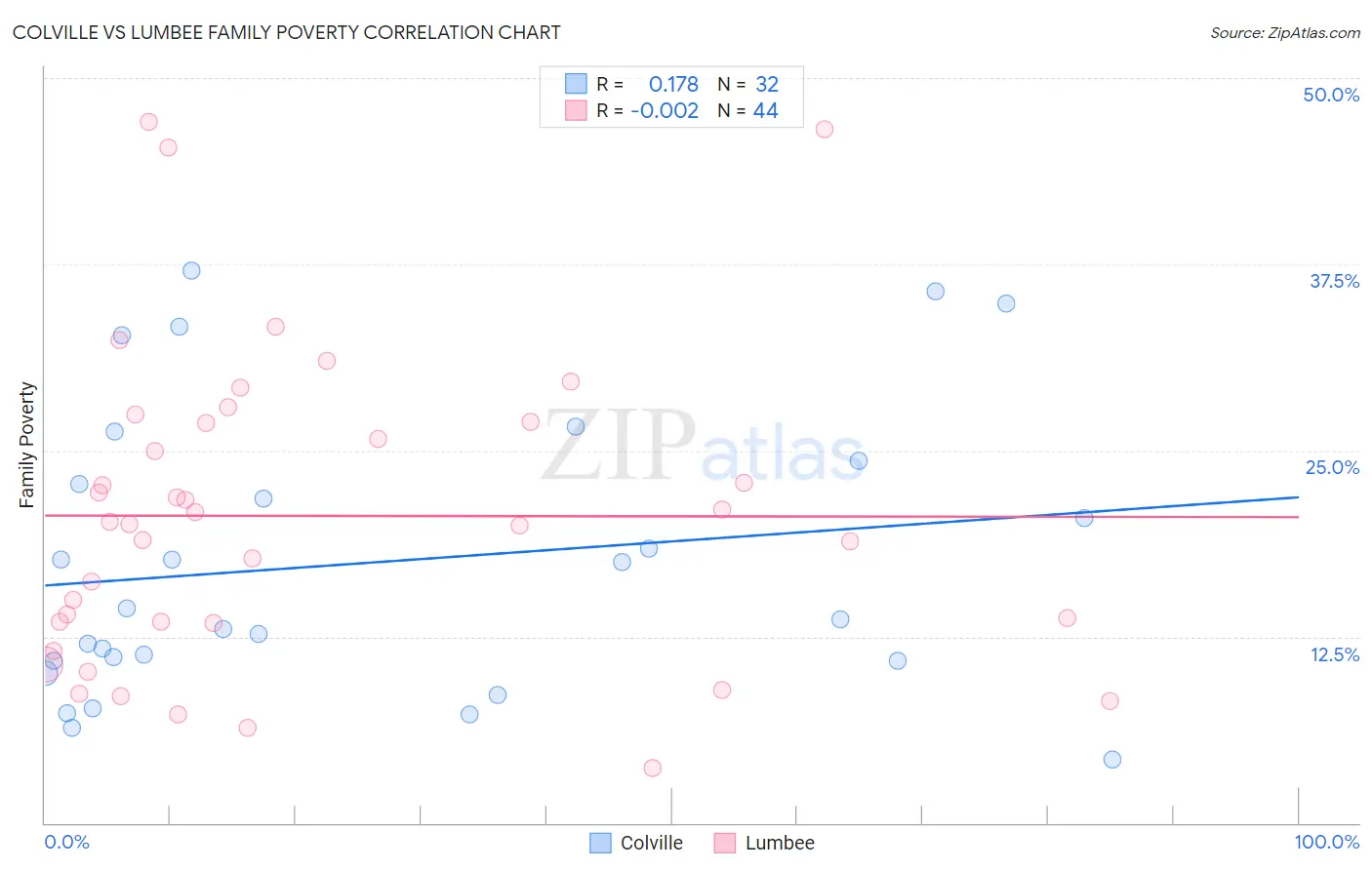Colville vs Lumbee Family Poverty