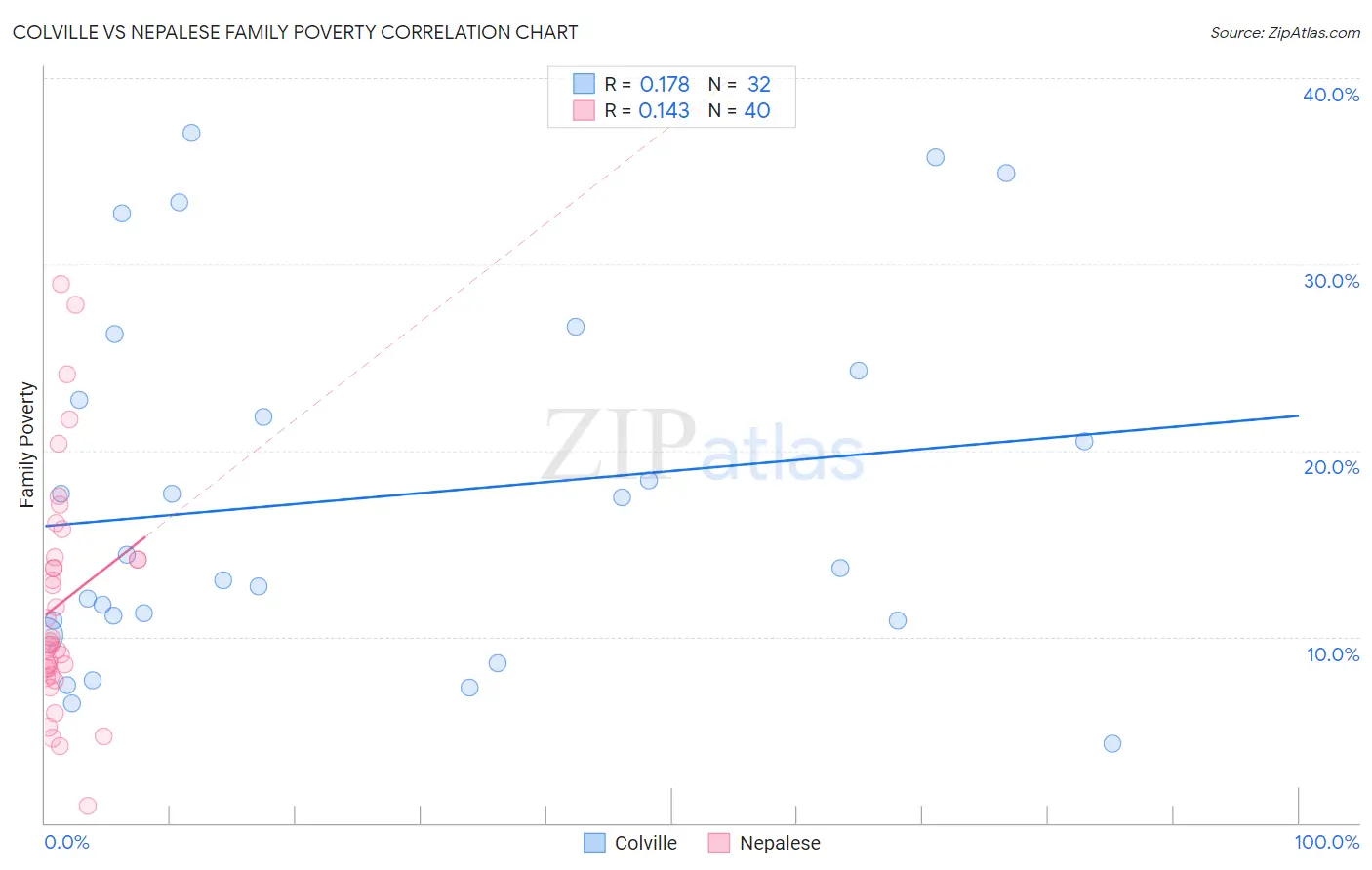 Colville vs Nepalese Family Poverty