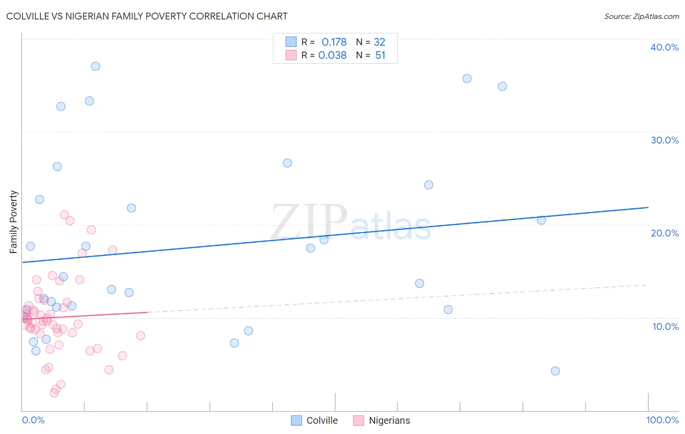 Colville vs Nigerian Family Poverty
