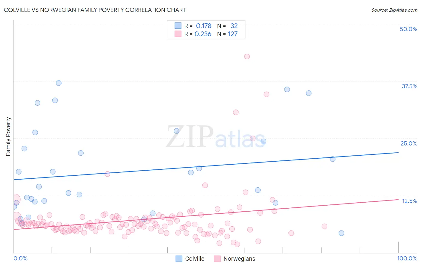 Colville vs Norwegian Family Poverty