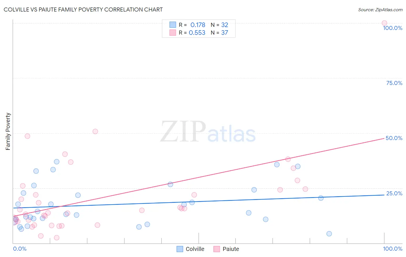 Colville vs Paiute Family Poverty