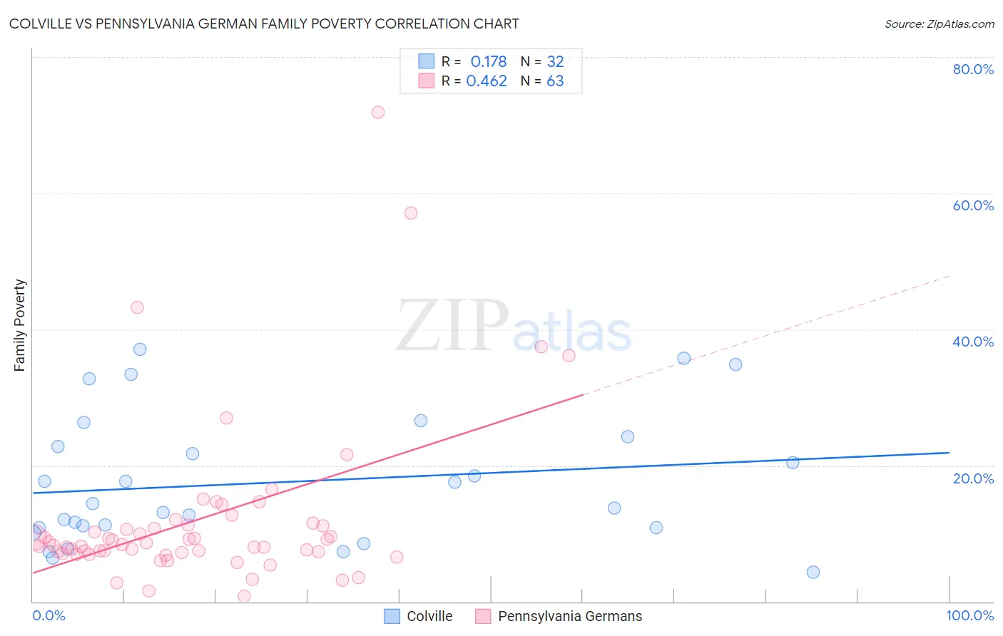 Colville vs Pennsylvania German Family Poverty
